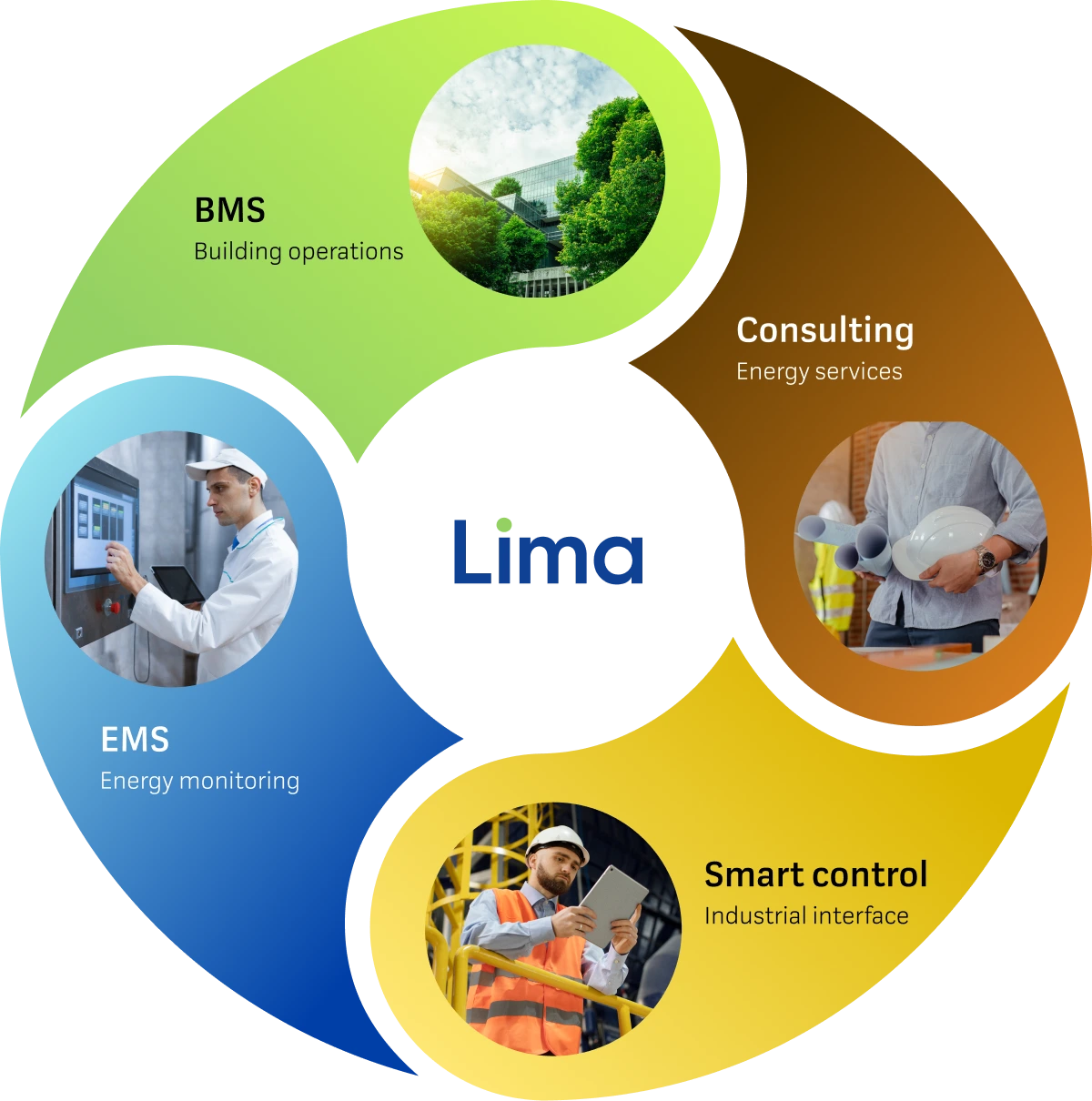 BMS- Building operations, EMS - Energy monitoring, Smart control - Industrial interface, Consulting - Energy services